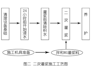 宜君灌浆料施工工艺—文字完整版